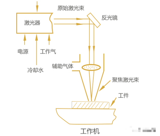 宝叶激光— 不同辅助气体在激光切割行业的应用